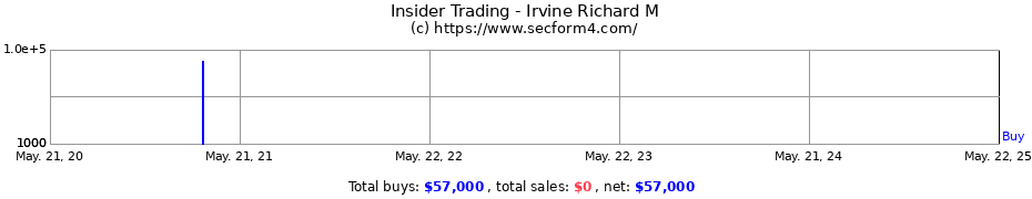 Insider Trading Transactions for Irvine Richard M