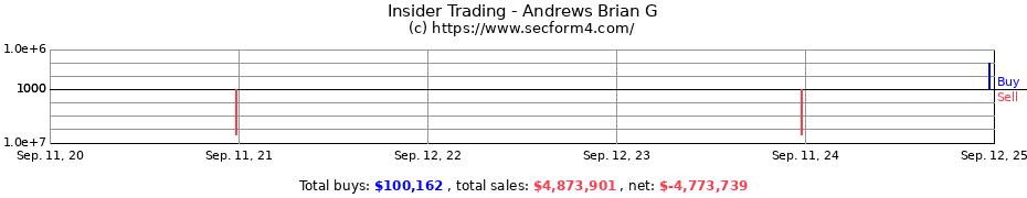 Insider Trading Transactions for Andrews Brian G