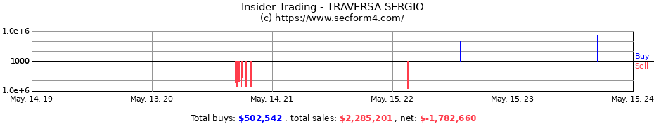 Insider Trading Transactions for TRAVERSA SERGIO