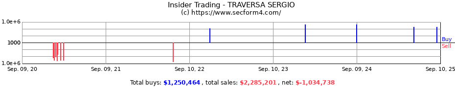 Insider Trading Transactions for TRAVERSA SERGIO