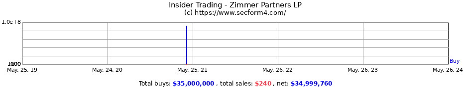 Insider Trading Transactions for Zimmer Partners LP