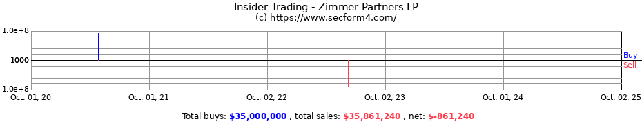 Insider Trading Transactions for Zimmer Partners LP