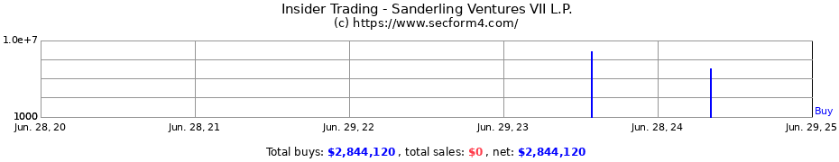 Insider Trading Transactions for Sanderling Ventures VII L.P.