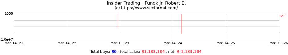Insider Trading Transactions for Funck Jr. Robert E.