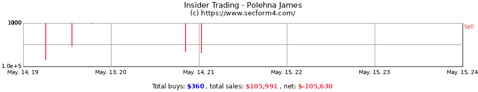 Insider Trading Transactions for Polehna James
