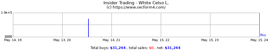 Insider Trading Transactions for White Celso L.