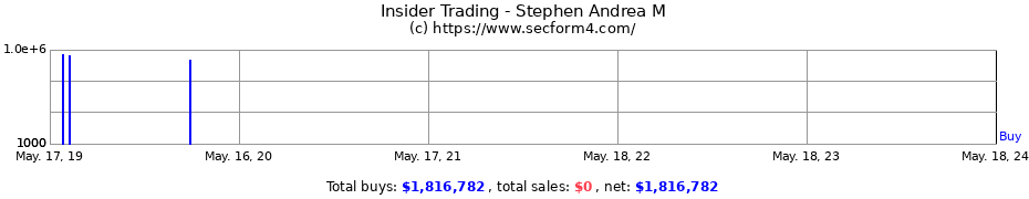 Insider Trading Transactions for Stephen Andrea M