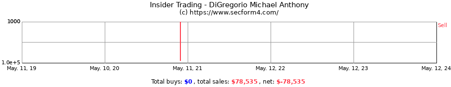 Insider Trading Transactions for DiGregorio Michael Anthony