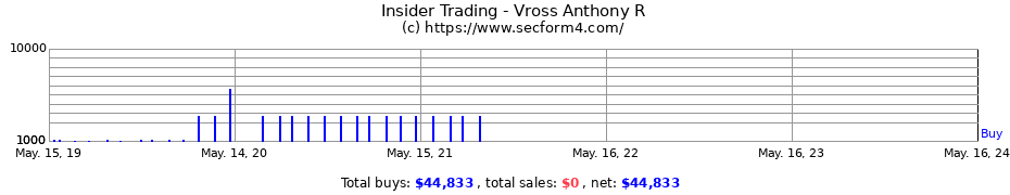 Insider Trading Transactions for Vross Anthony R