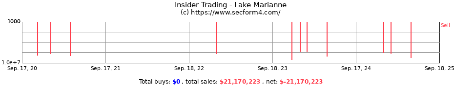 Insider Trading Transactions for Lake Marianne