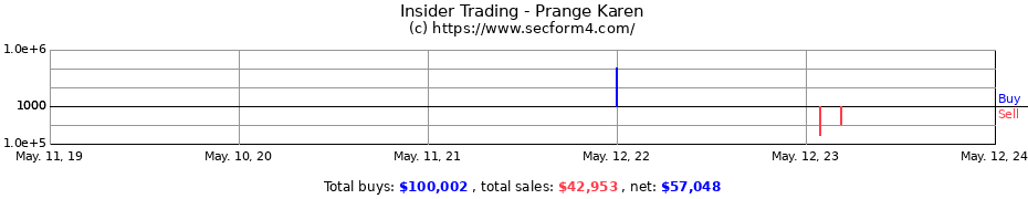 Insider Trading Transactions for Prange Karen