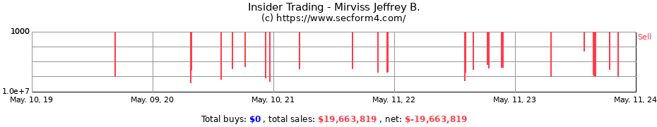 Insider Trading Transactions for Mirviss Jeffrey B.