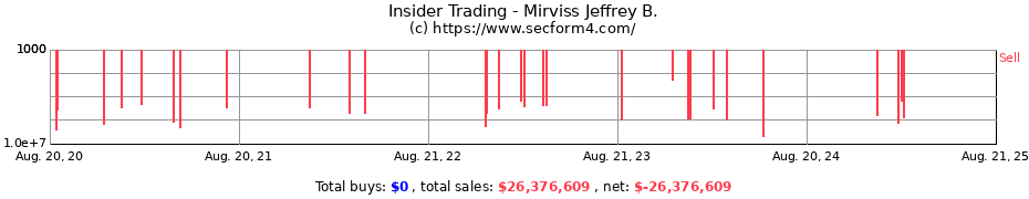 Insider Trading Transactions for Mirviss Jeffrey B.