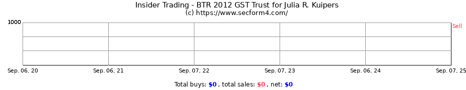 Insider Trading Transactions for BTR 2012 GST Trust for Julia R. Kuipers