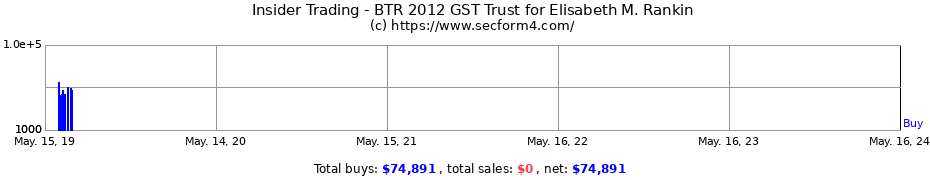 Insider Trading Transactions for BTR 2012 GST Trust for Elisabeth M. Rankin