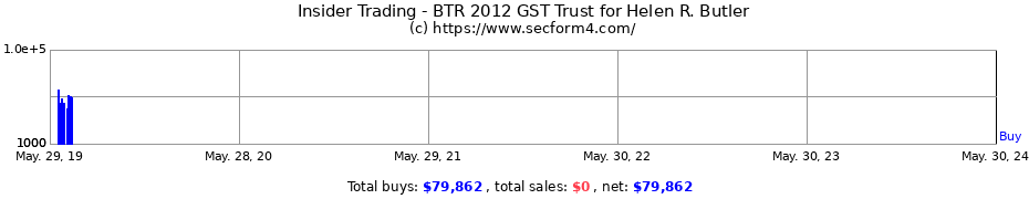 Insider Trading Transactions for BTR 2012 GST Trust for Helen R. Butler