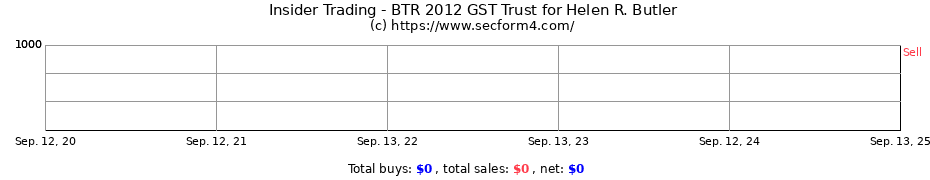 Insider Trading Transactions for BTR 2012 GST Trust for Helen R. Butler