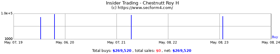 Insider Trading Transactions for Chestnutt Roy H