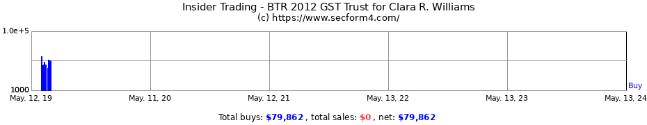 Insider Trading Transactions for BTR 2012 GST Trust for Clara R. Williams