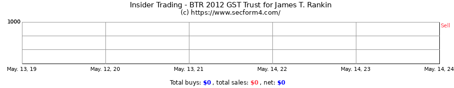 Insider Trading Transactions for BTR 2012 GST Trust for James T. Rankin