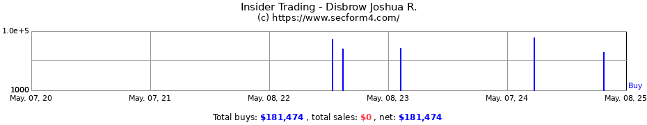 Insider Trading Transactions for Disbrow Joshua R.