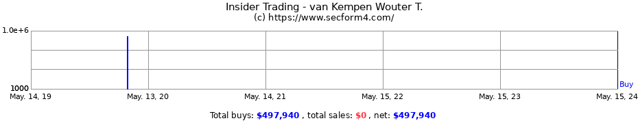 Insider Trading Transactions for van Kempen Wouter T.