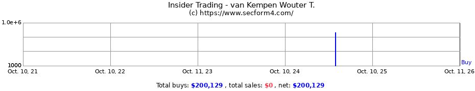 Insider Trading Transactions for van Kempen Wouter T.