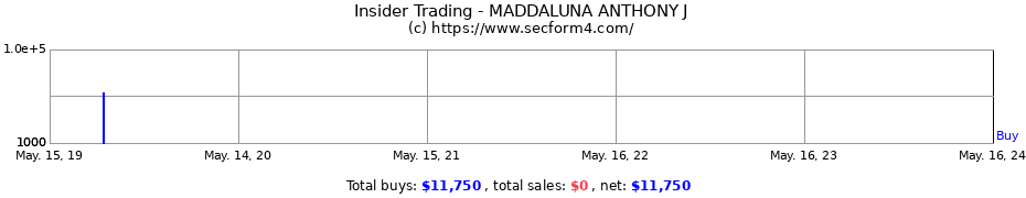 Insider Trading Transactions for MADDALUNA ANTHONY J
