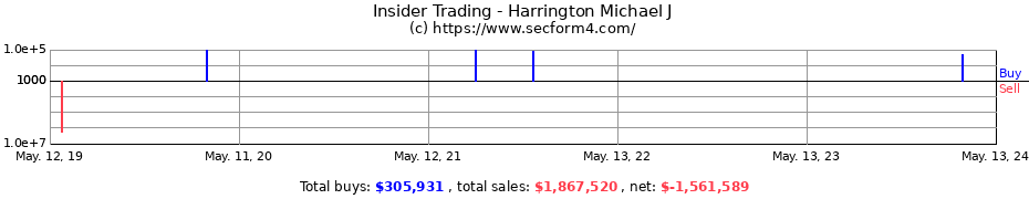 Insider Trading Transactions for Harrington Michael J