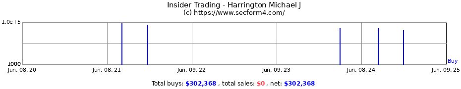 Insider Trading Transactions for Harrington Michael J