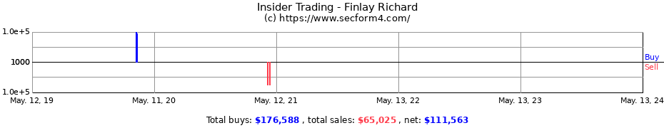 Insider Trading Transactions for Finlay Richard
