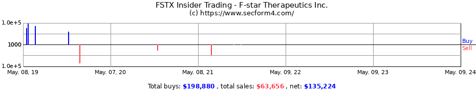 Insider Trading Transactions for F-star Therapeutics Inc.