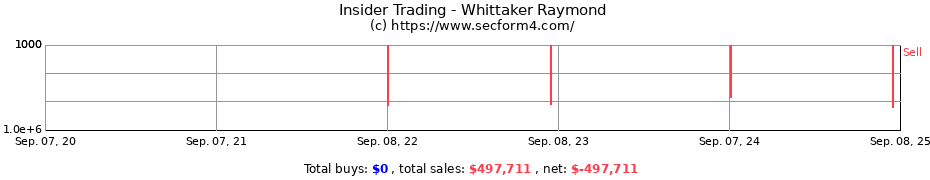 Insider Trading Transactions for Whittaker Raymond