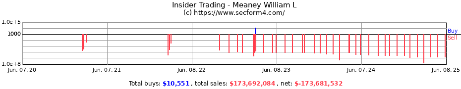 Insider Trading Transactions for Meaney William L