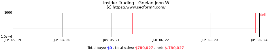 Insider Trading Transactions for Geelan John W