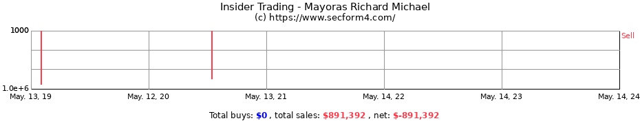 Insider Trading Transactions for Mayoras Richard Michael