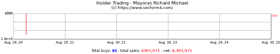 Insider Trading Transactions for Mayoras Richard Michael