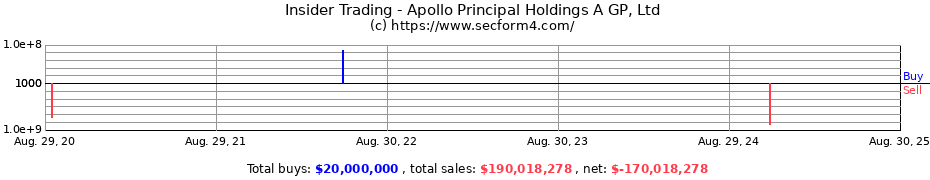 Insider Trading Transactions for Apollo Principal Holdings III GP Ltd