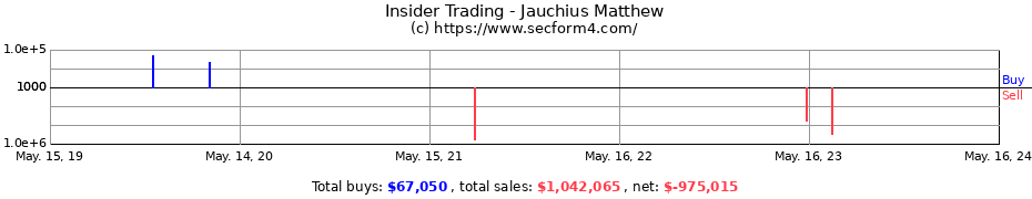 Insider Trading Transactions for Jauchius Matthew