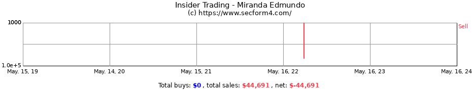 Insider Trading Transactions for Miranda Edmundo