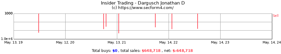Insider Trading Transactions for Dargusch Jonathan D