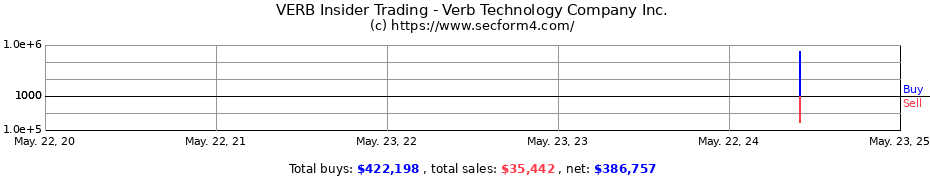 Insider Trading Transactions for Verb Technology Company Inc.