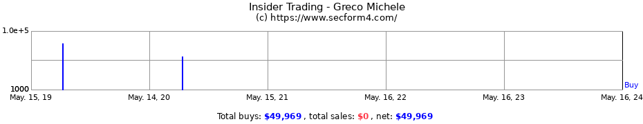 Insider Trading Transactions for Greco Michele