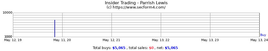 Insider Trading Transactions for Parrish Lewis