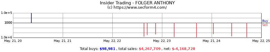 Insider Trading Transactions for FOLGER ANTHONY