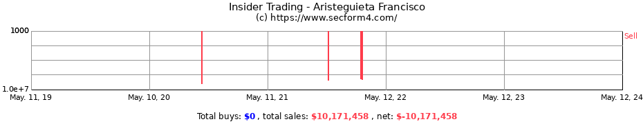 Insider Trading Transactions for Aristeguieta Francisco