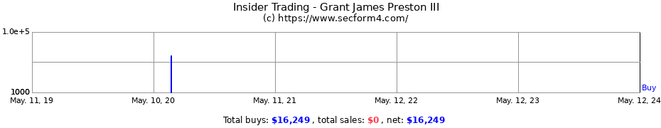Insider Trading Transactions for Grant James Preston III