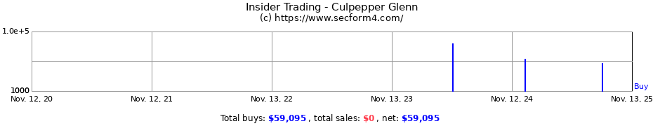 Insider Trading Transactions for Culpepper Glenn