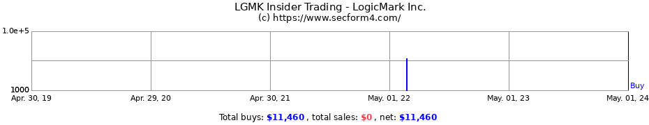 Insider Trading Transactions for LogicMark Inc.