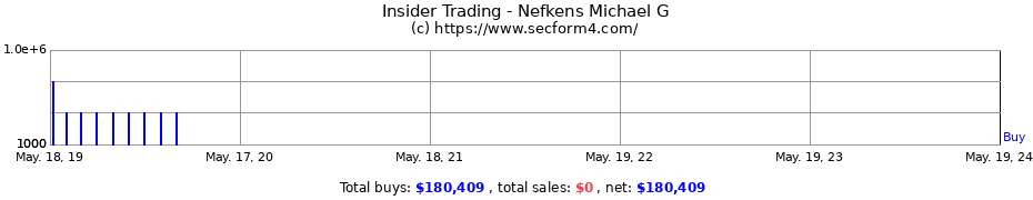 Insider Trading Transactions for Nefkens Michael G
